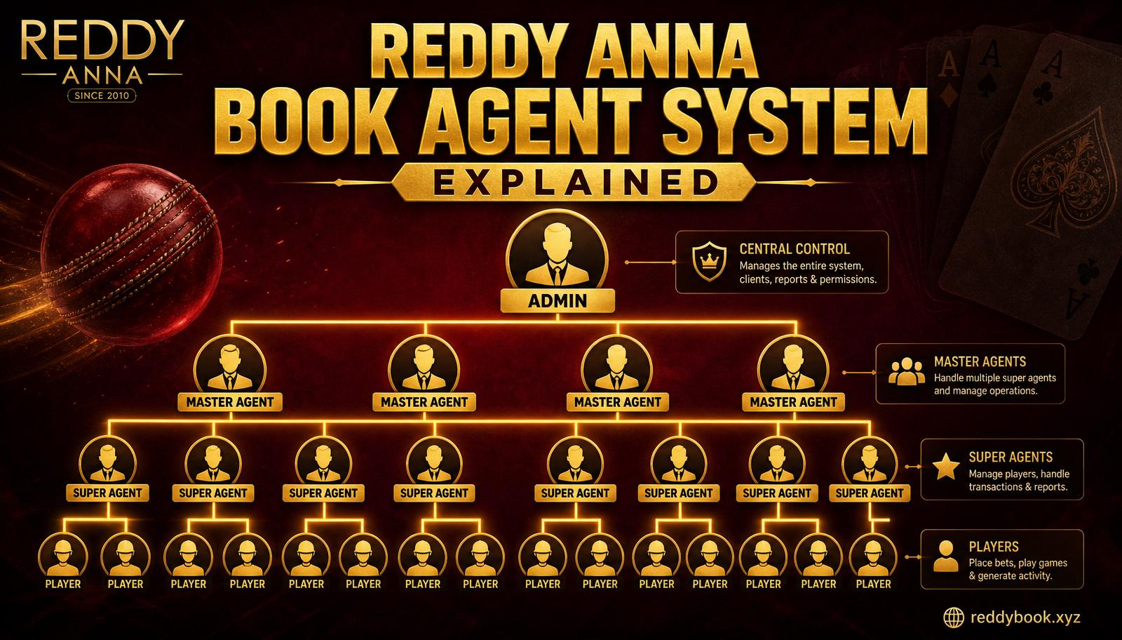 Reddy Anna Book Agent System Explained
