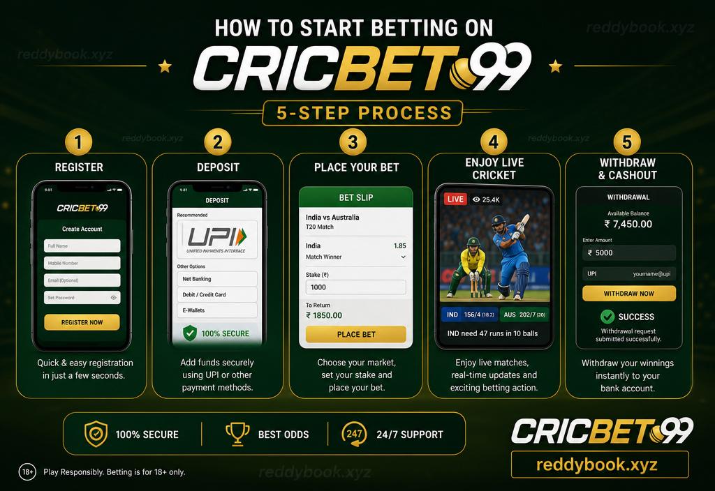 How to start betting on Cricbet99 — 5-step process: register, deposit, place bet, watch live, withdraw